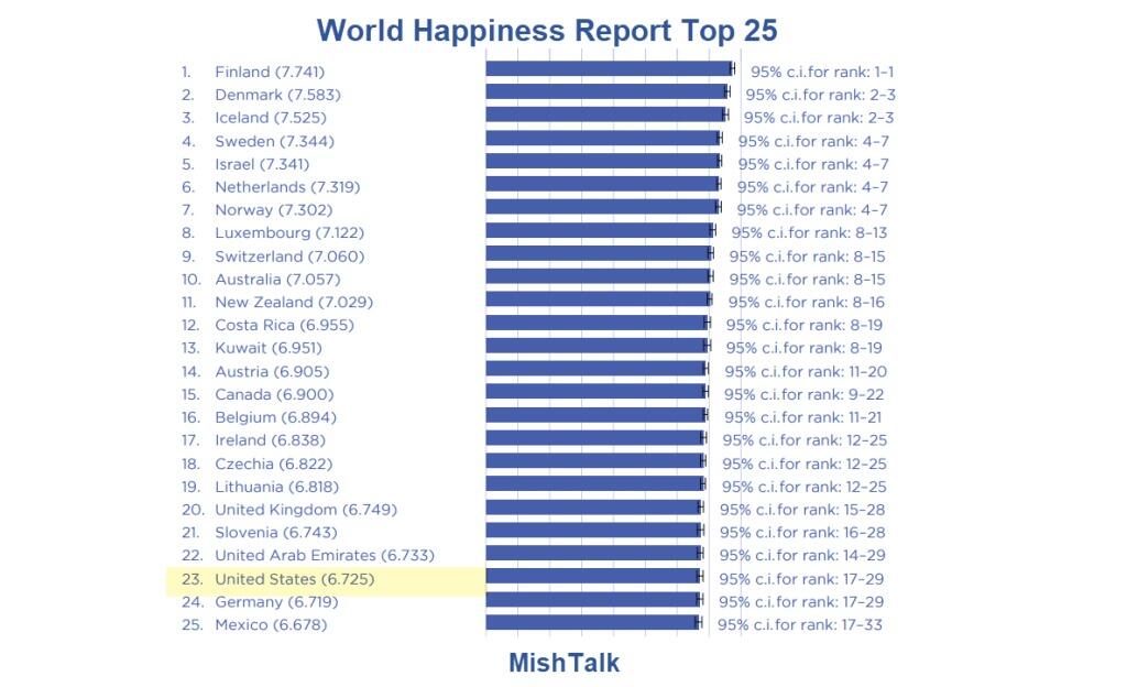 Happiness in US